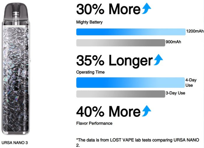 Lost Vape URSA Nano 3 – porovnání baterie 1200 mAh, delší výdrže a vyššího výkonu zařízení