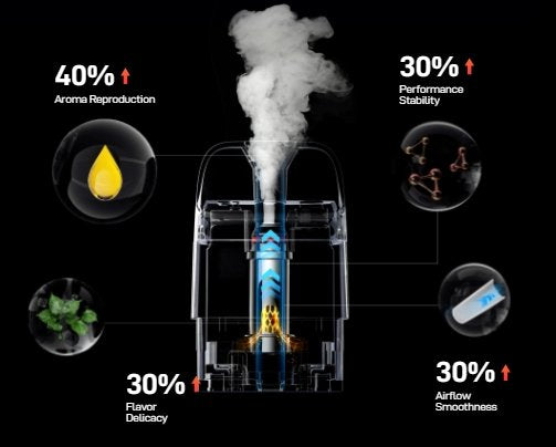 Konstrukce mesh cartridge COREX 3.0 pro Vaporesso XROS 5 Mini se stabilním výkonem a plynulým airflow