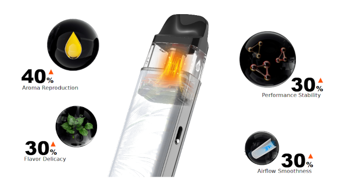 Technologie COREX 3.0 s Hive Mesh žhavením pro POD systém Vaporesso XROS 6 Mini