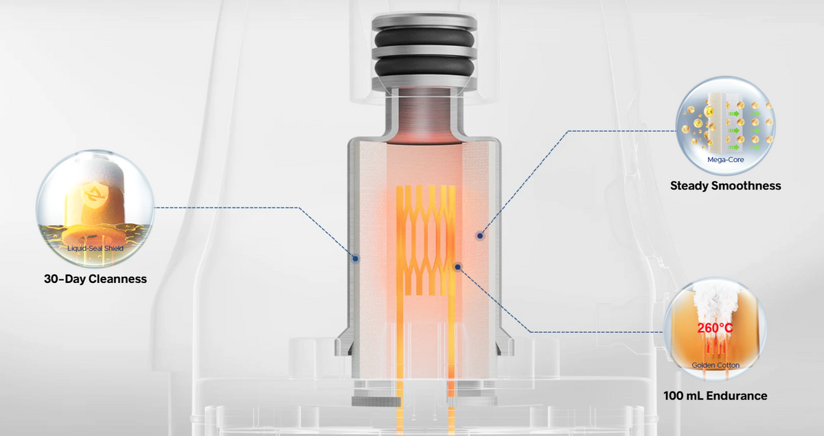 VOOPOO VINCI S – schéma cartridge iCOSM CODE 2.0 s technologií Mega-Core, Liquid-Seal Shield a Golden Cotton.